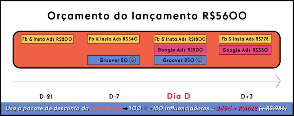 promoção musical Orçamento do Lançamento