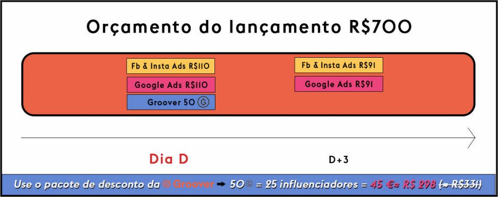 promoção musical Orçamento do Lançamento