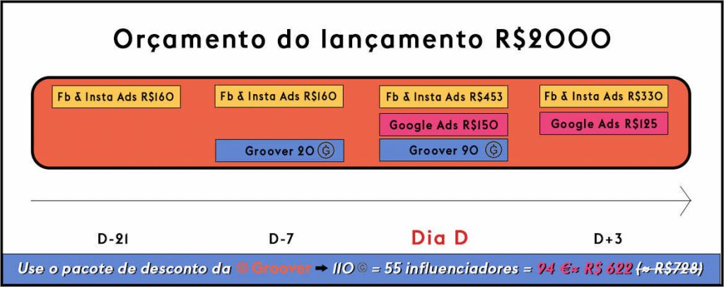 promoção musical Orçamento do Lançamento
