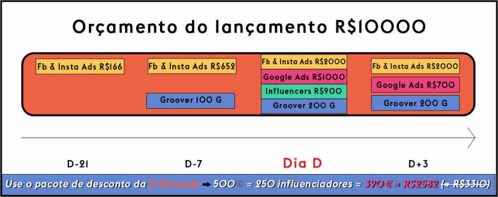 promoção musical Orçamento do Lançamento